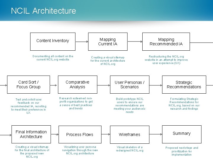 NCIL Architecture Content Inventory Mapping Current IA Mapping Recommended IA Documenting all content on