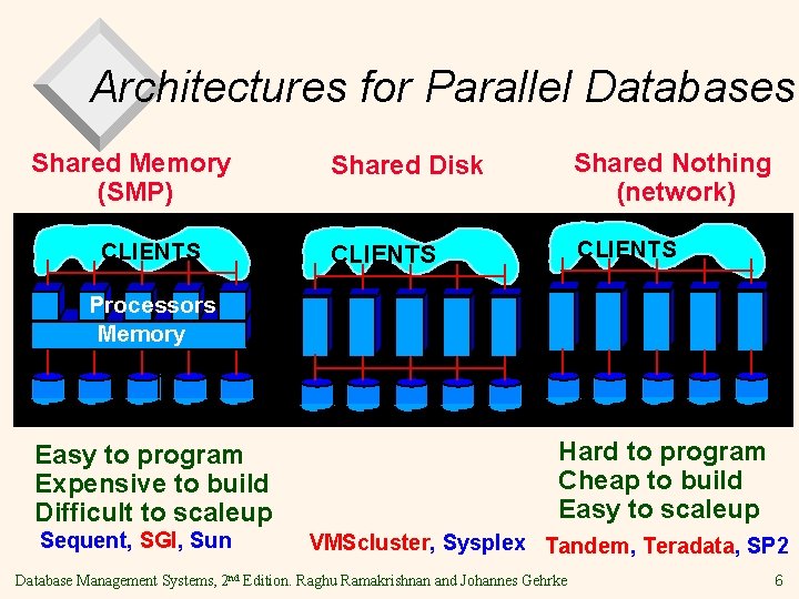 Architectures for Parallel Databases Shared Memory (SMP) CLIENTS Shared Disk Shared Nothing (network) CLIENTS