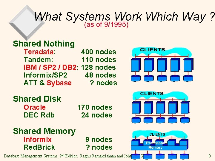 What Systems Work Which Way ? (as of 9/1995) Shared Nothing Teradata: 400 nodes