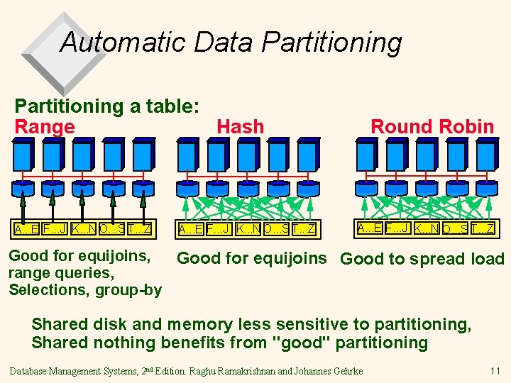 Automatic Data Partitioning a table: Range Hash A. . . E F. . .