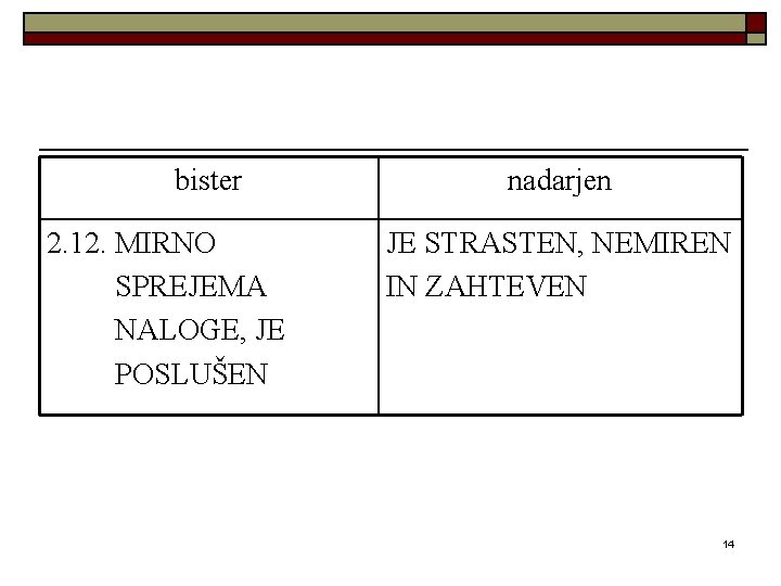 bister 2. 12. MIRNO SPREJEMA NALOGE, JE POSLUŠEN nadarjen JE STRASTEN, NEMIREN IN ZAHTEVEN