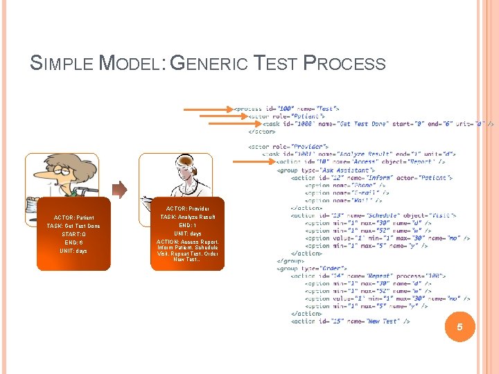 SIMPLE MODEL: GENERIC TEST PROCESS ACTOR: Patient TASK: Get Test Done START: 0 END: