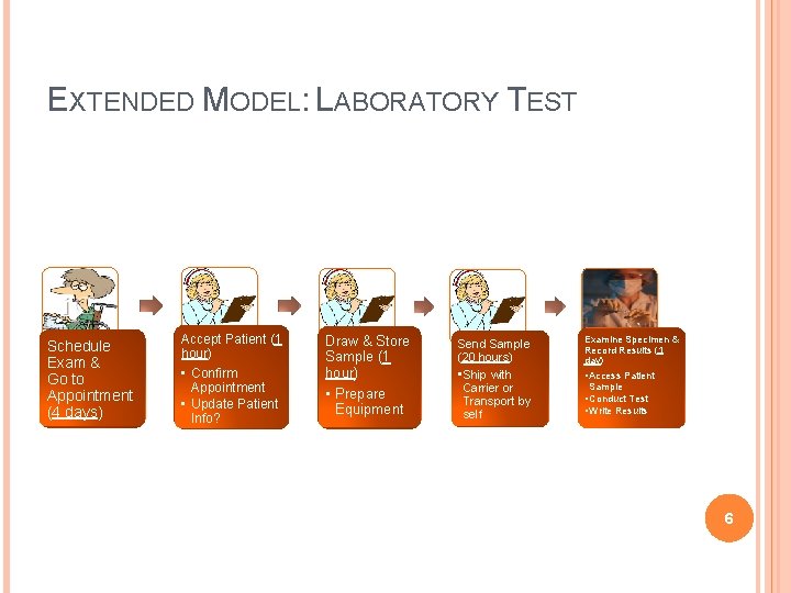 EXTENDED MODEL: LABORATORY TEST Schedule Exam & Go to Appointment (4 days) Accept Patient