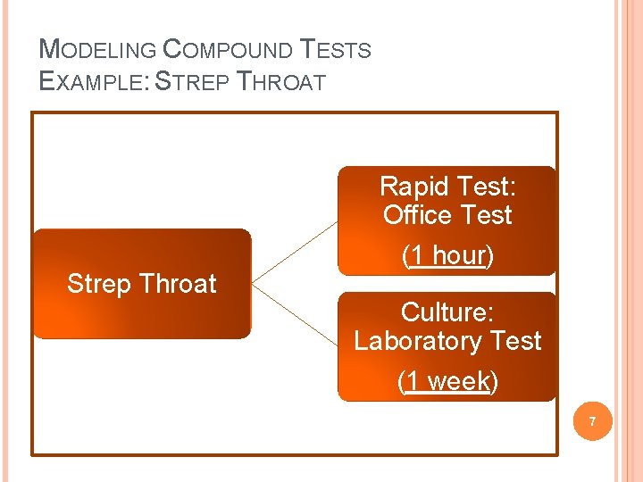 MODELING COMPOUND TESTS EXAMPLE: STREP THROAT Strep Throat Rapid Test: Office Test (1 hour)