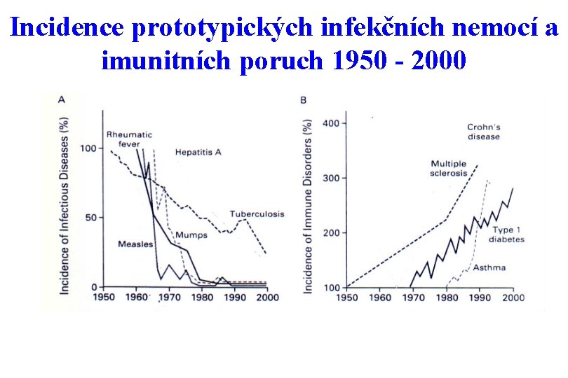 Incidence prototypických infekčních nemocí a imunitních poruch 1950 - 2000 N Engl J Med,