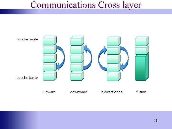 Communications Cross layer 11 