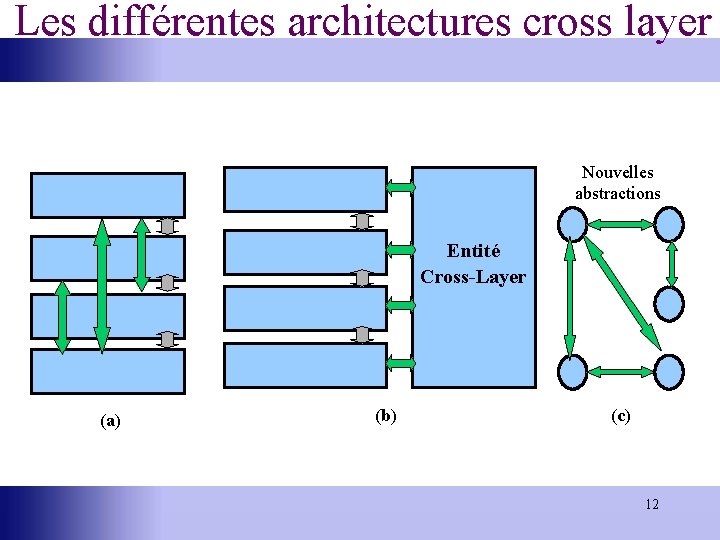 Les différentes architectures cross layer Nouvelles abstractions Entité Cross-Layer (a) (b) (c) 12 