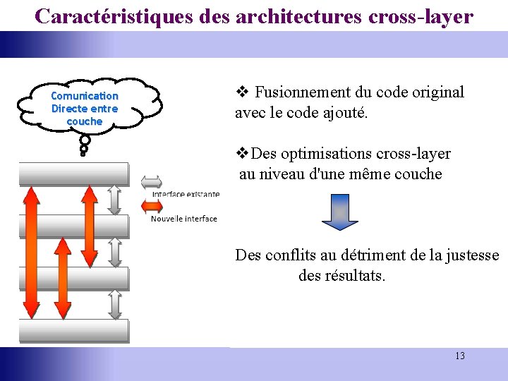 Caractéristiques des architectures cross-layer Comunication Directe entre couche v Fusionnement du code original avec
