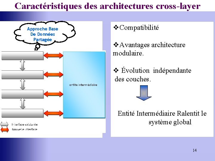 Caractéristiques des architectures cross-layer Approche Base De Données Partagée v. Compatibilité v. Avantages architecture