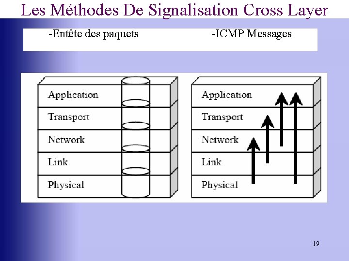 Les Méthodes De Signalisation Cross Layer -Entête des paquets -ICMP Messages 19 