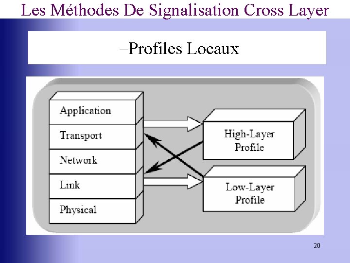 Les Méthodes De Signalisation Cross Layer –Profiles Locaux 20 