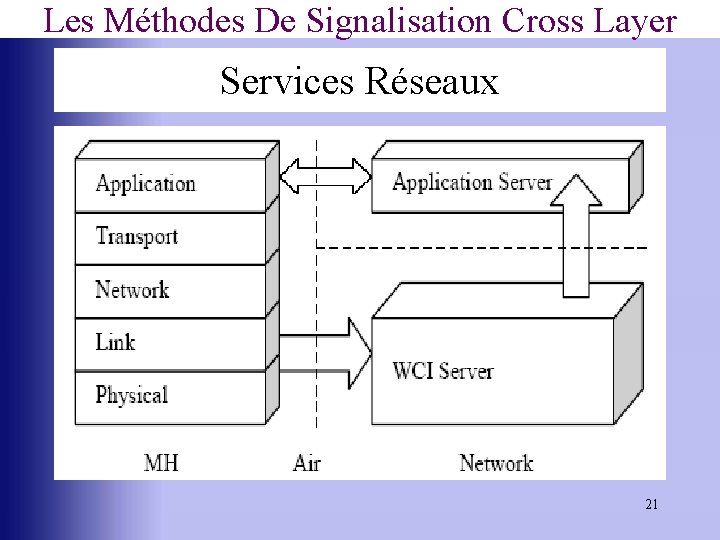 Les Méthodes De Signalisation Cross Layer Services Réseaux 21 