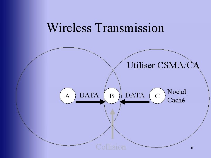 Wireless Transmission Utiliser CSMA/CA A DATA B DATA Collision C Noeud Caché 6 