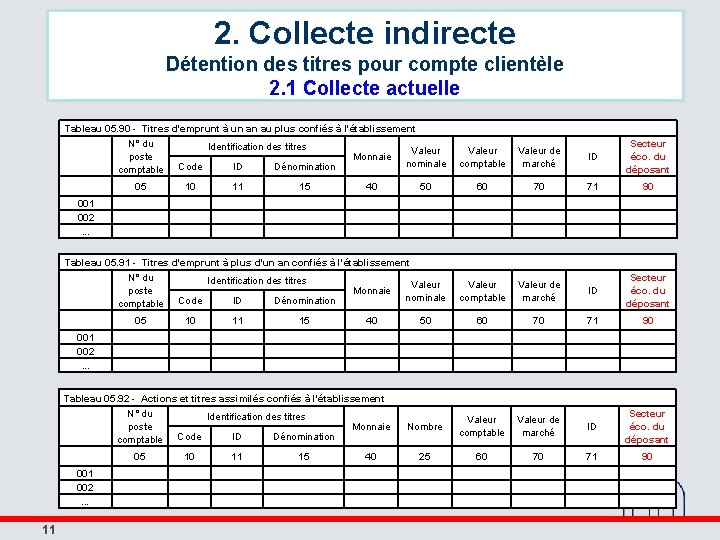 2. Collecte indirecte Détention des titres pour compte clientèle 2. 1 Collecte actuelle Tableau