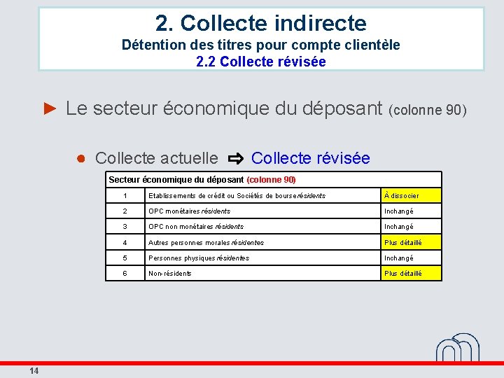 2. Collecte indirecte Détention des titres pour compte clientèle 2. 2 Collecte révisée ►