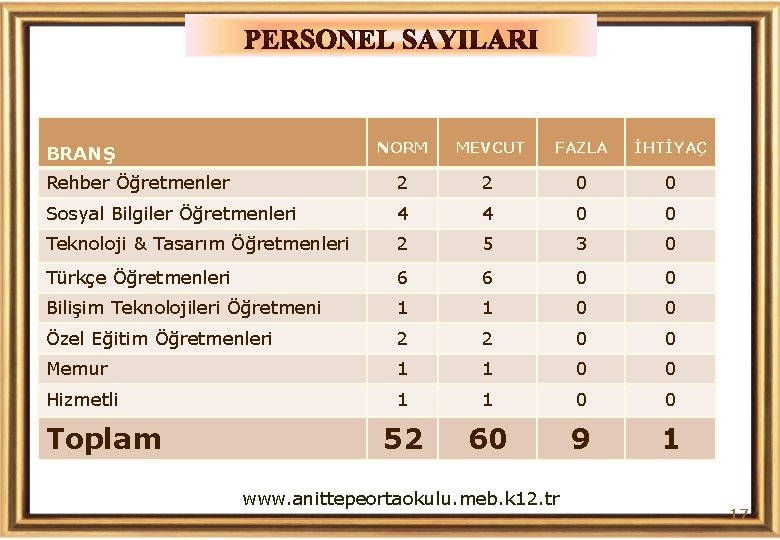 NORM MEVCUT FAZLA İHTİYAÇ Rehber Öğretmenler 2 2 0 0 Sosyal Bilgiler Öğretmenleri 4