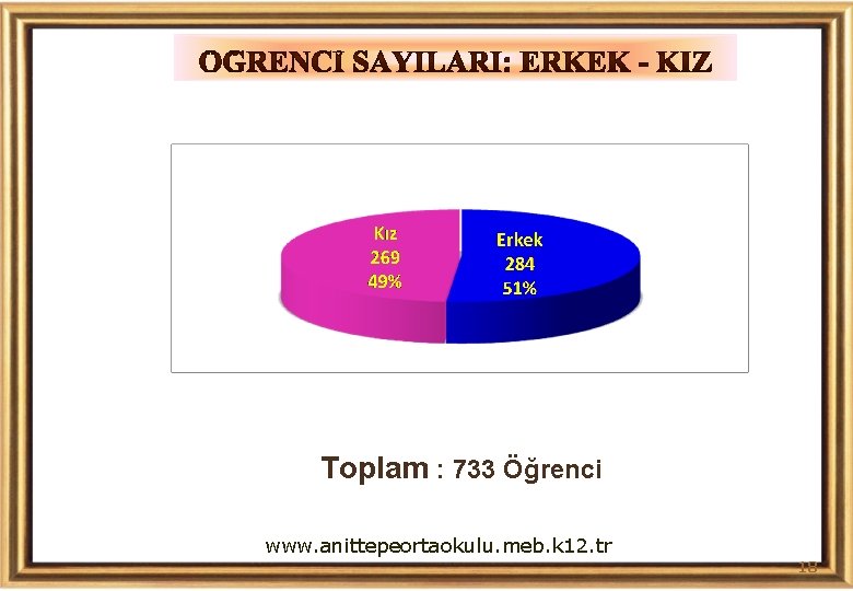 Toplam : 733 Öğrenci www. anittepeortaokulu. meb. k 12. tr 18 