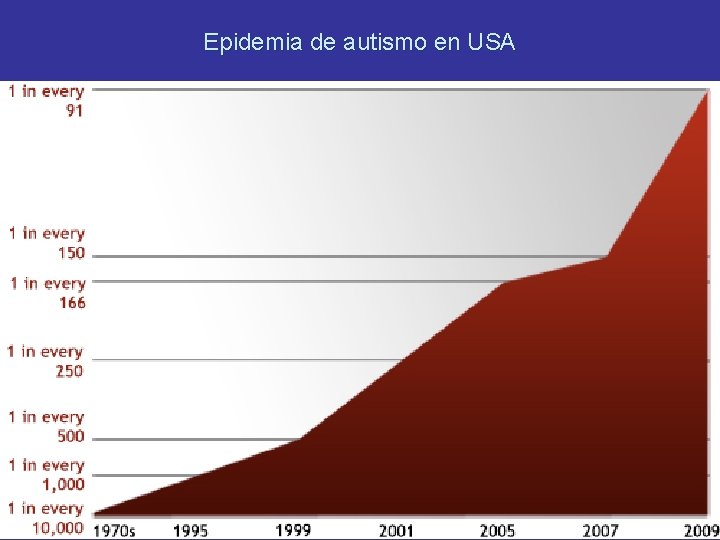 Epidemia de autismo en USA 