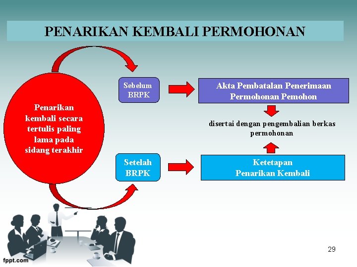 PENARIKAN KEMBALI PERMOHONAN Sebelum BRPK Penarikan kembali secara tertulis paling lama pada sidang terakhir