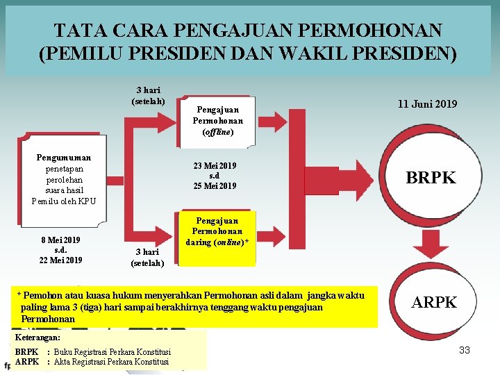 TATA CARA PENGAJUAN PERMOHONAN (PEMILU PRESIDEN DAN WAKIL PRESIDEN) 3 hari (setelah) Pengumuman penetapan