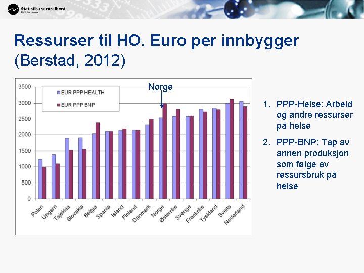Ressurser til HO. Euro per innbygger (Berstad, 2012) Norge 1. PPP-Helse: Arbeid og andre