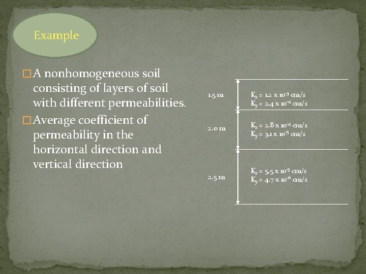 Example � A nonhomogeneous soil consisting of layers of soil with different permeabilities. �