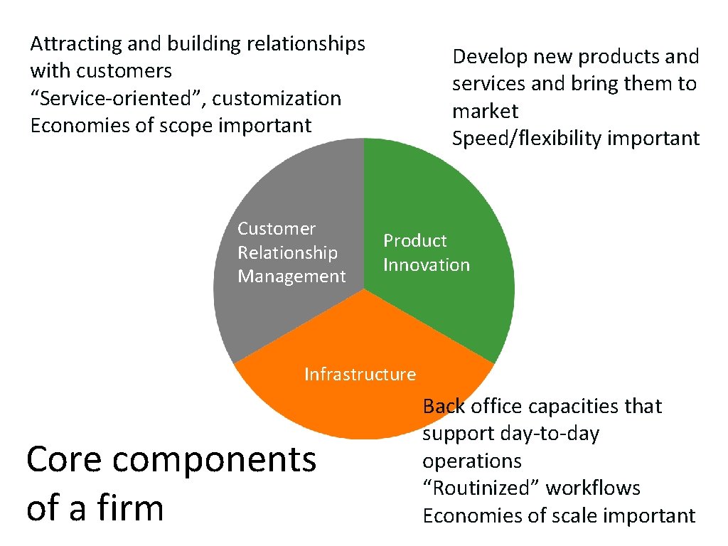 Attracting and building relationships with customers “Service-oriented”, customization Economies of scope important Customer Relationship