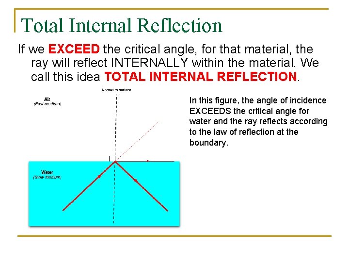 Total Internal Reflection If we EXCEED the critical angle, for that material, the ray