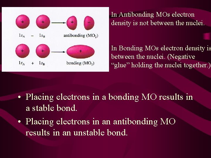 In Antibonding MOs electron density is not between the nuclei. In Bonding MOs electron