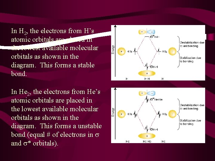 In H 2, the electrons from H’s atomic orbitals are placed in the lowest