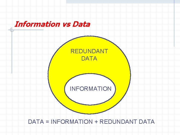 Information vs Data REDUNDANT DATA INFORMATION DATA = INFORMATION + REDUNDANT DATA 