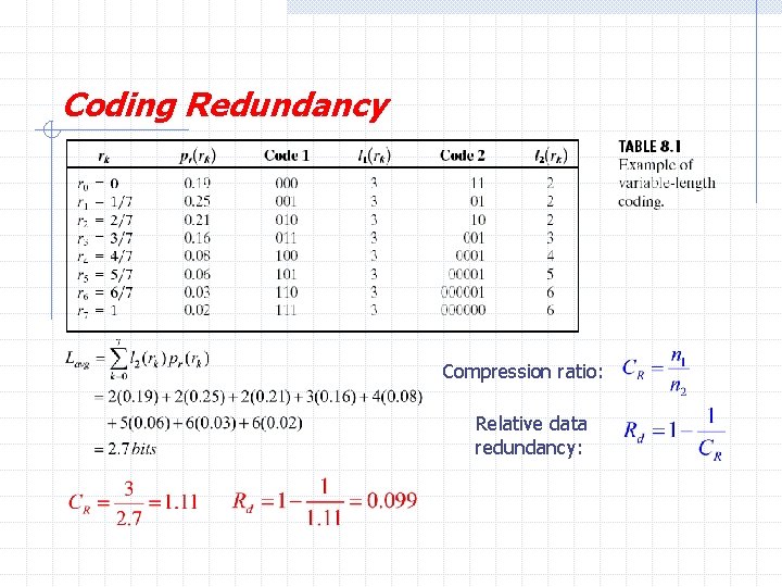 Coding Redundancy Compression ratio: Relative data redundancy: 