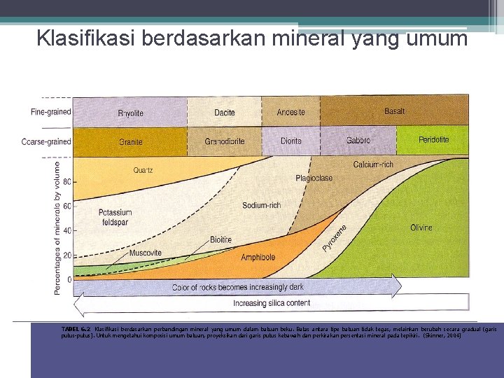 Klasifikasi berdasarkan mineral yang umum TABEL 6. 2 Klasifikasi berdasarkan perbandingan mineral yang umum