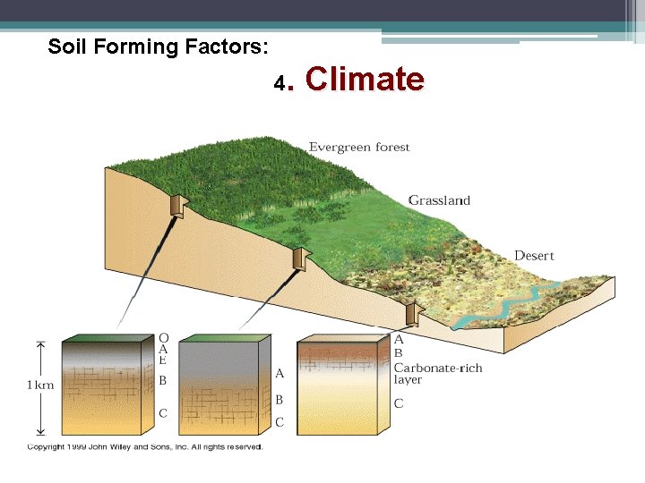 Soil Forming Factors: 4. Climate 