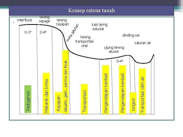 Transportasi oleh air longsor lereng transportasi onal Pengendapan kembali jat uh an 2 -4