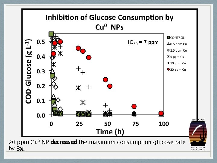 IC 50 = 7 ppm 20 ppm Cu 0 NP decreased the maximum consumption
