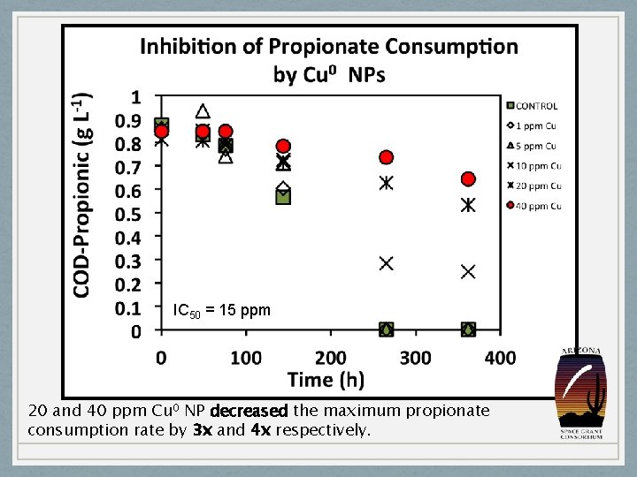 IC 50 = 15 ppm 20 and 40 ppm Cu 0 NP decreased the