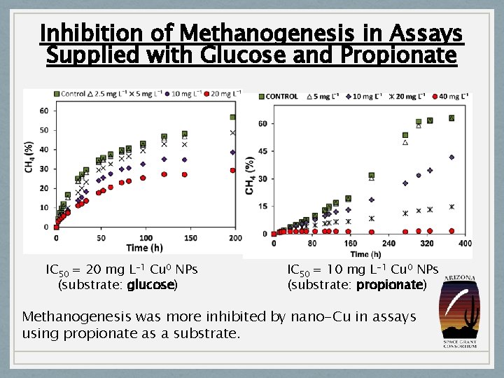 Inhibition of Methanogenesis in Assays Supplied with Glucose and Propionate IC 50 = 20