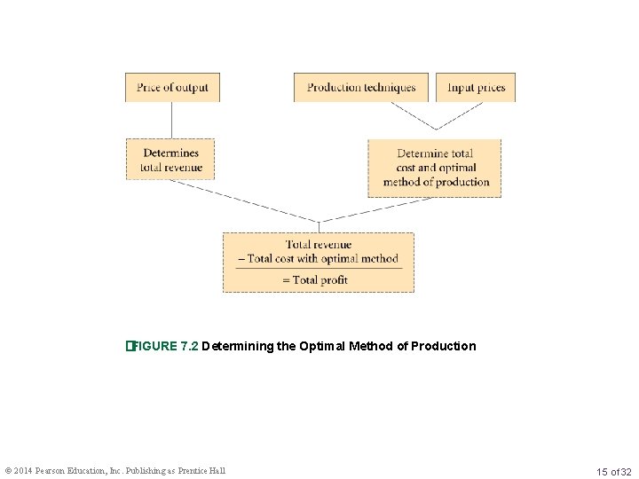 �FIGURE 7. 2 Determining the Optimal Method of Production © 2014 Pearson Education, Inc.
