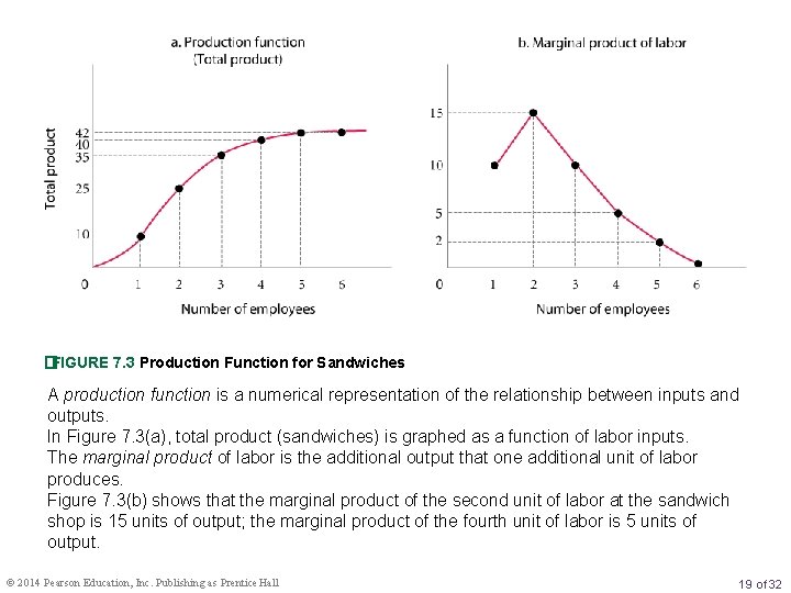 �FIGURE 7. 3 Production Function for Sandwiches A production function is a numerical representation