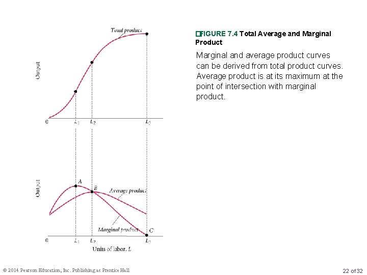 �FIGURE 7. 4 Total Average and Marginal Product Marginal and average product curves can