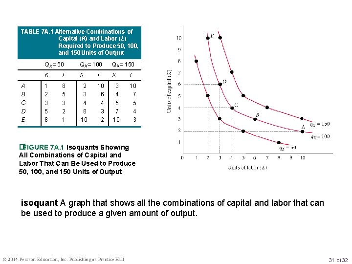 TABLE 7 A. 1 Alternative Combinations of Capital (K) and Labor (L) Required to