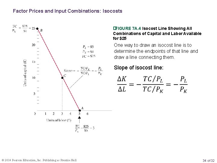 Factor Prices and Input Combinations: Isocosts �FIGURE 7 A. 4 Isocost Line Showing All