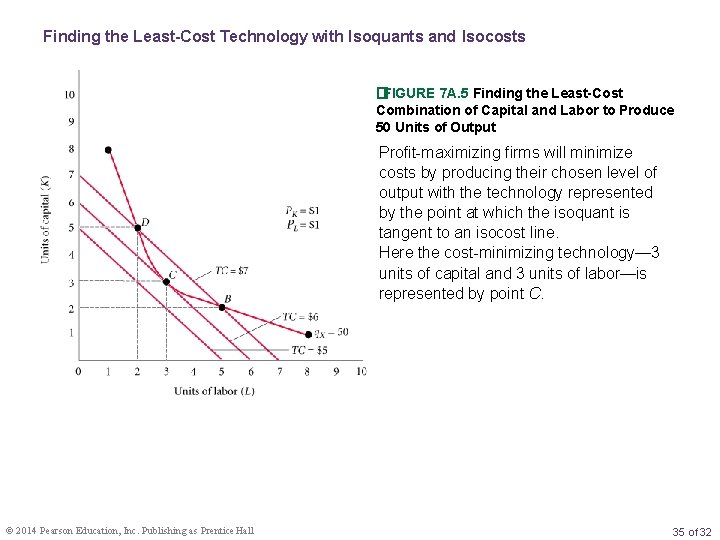 Finding the Least-Cost Technology with Isoquants and Isocosts �FIGURE 7 A. 5 Finding the