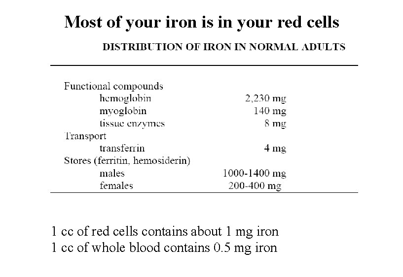 Most of your iron is in your red cells 1 cc of red cells