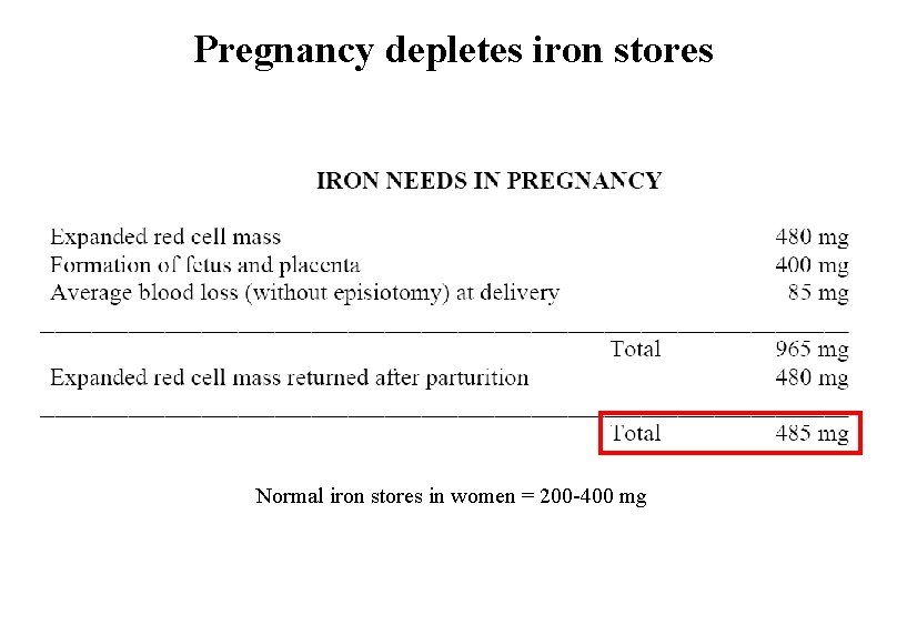 Pregnancy depletes iron stores Normal iron stores in women = 200 -400 mg 