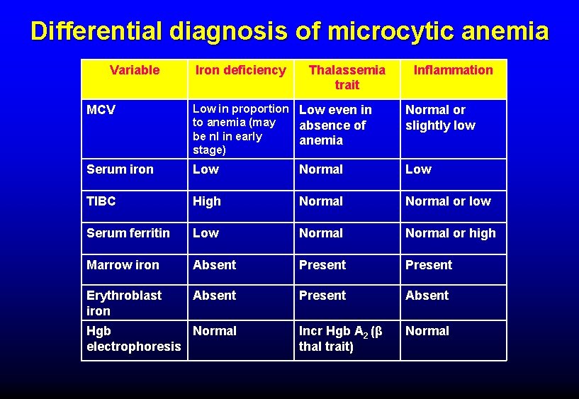 Differential diagnosis of microcytic anemia Variable Iron deficiency Thalassemia trait Inflammation MCV Low in