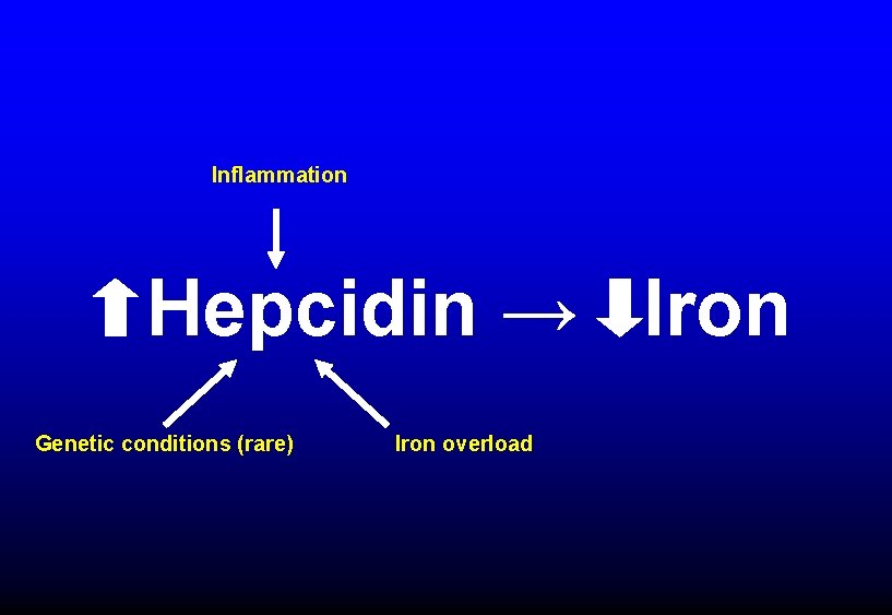 Inflammation Hepcidin → Iron Genetic conditions (rare) Iron overload 