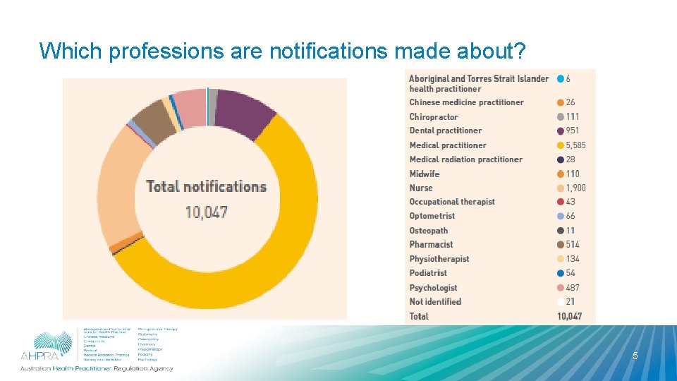 Which professions are notifications made about? 5 