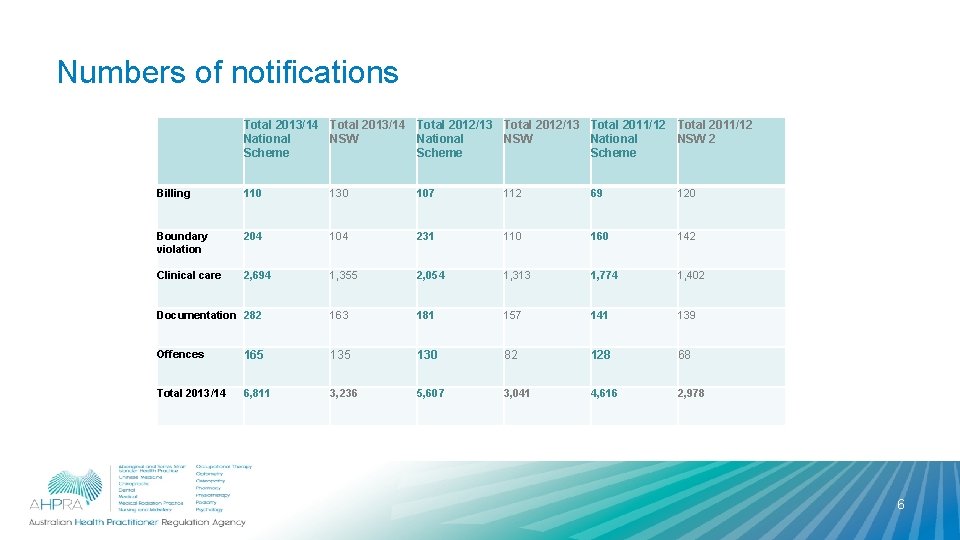 Numbers of notifications Total 2013/14 Total 2012/13 Total 2011/12 National NSW 2 Scheme Billing